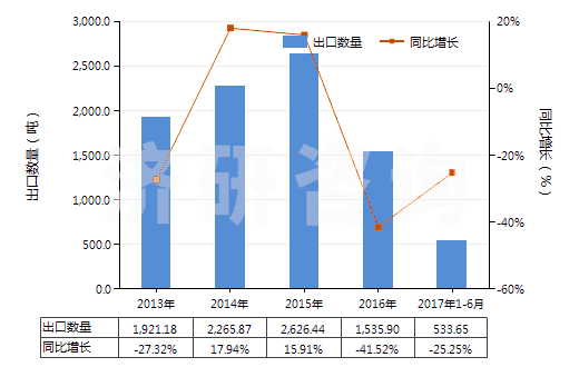 2013-2017年6月中國鎳的硫酸鹽(HS28332400)出口量及增速統(tǒng)計(jì)